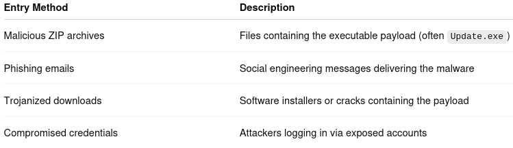 BQTLock initial access methods