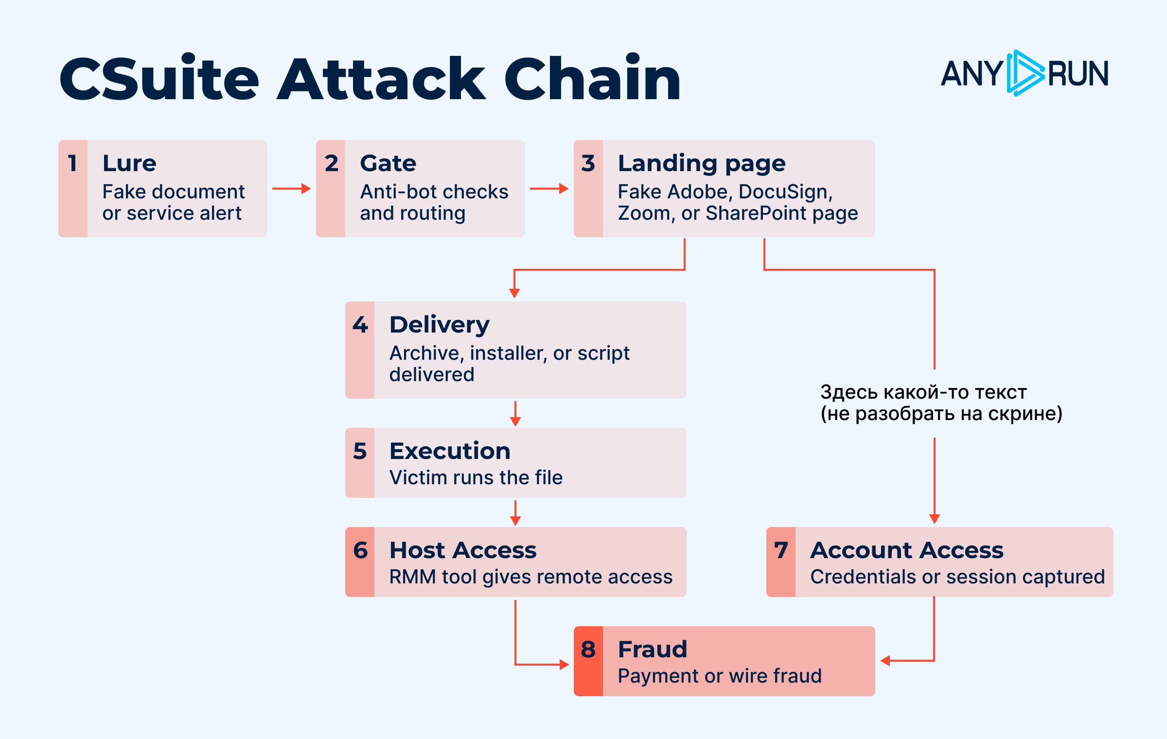 The CSuite campaign attack chain