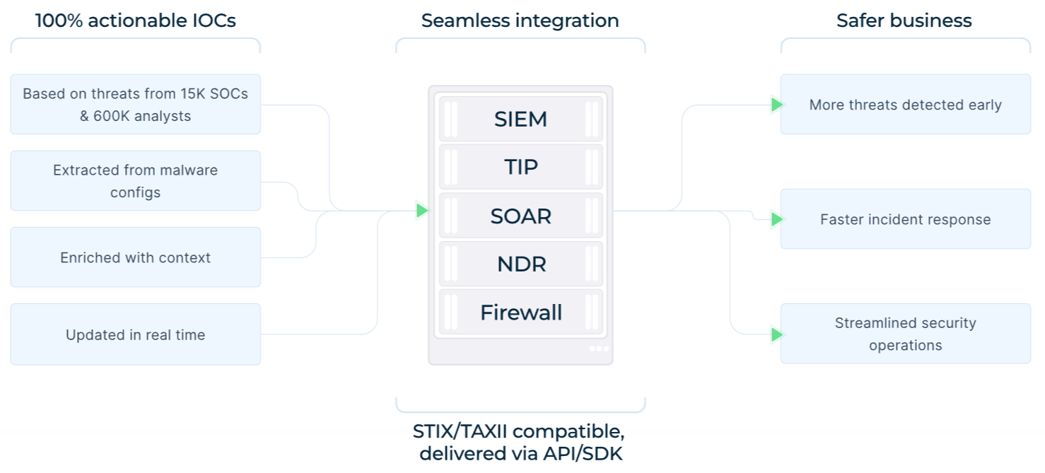 TI Feeds benefits and integration