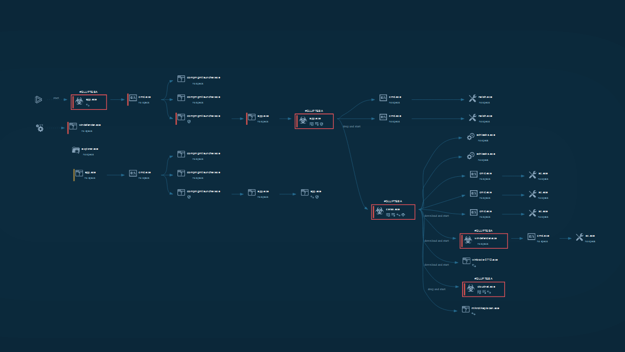 Glupteba analysis in ANY.RUN
