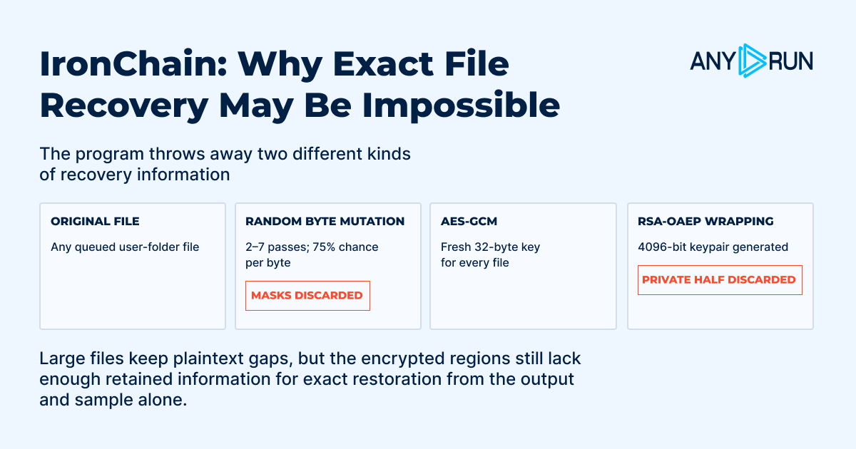 The output lacks the RSA private key and mutation data needed for exact recovery